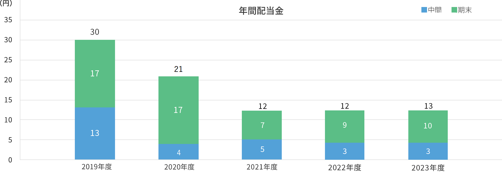 年間配当金のグラフ