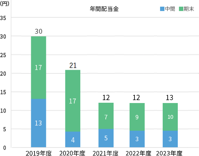 年間配当金のグラフ