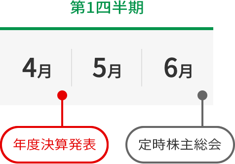 第1四半期 4月年度決算発表 5月 6月定時株主総会