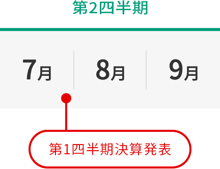 第2四半期 7月第1四半期決算発表 8月 9月