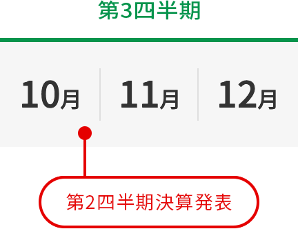 第3四半期 10月 11月第2四半期決算発表