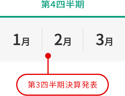 第4四半期 1月 2月第3四半期決算発表 3月