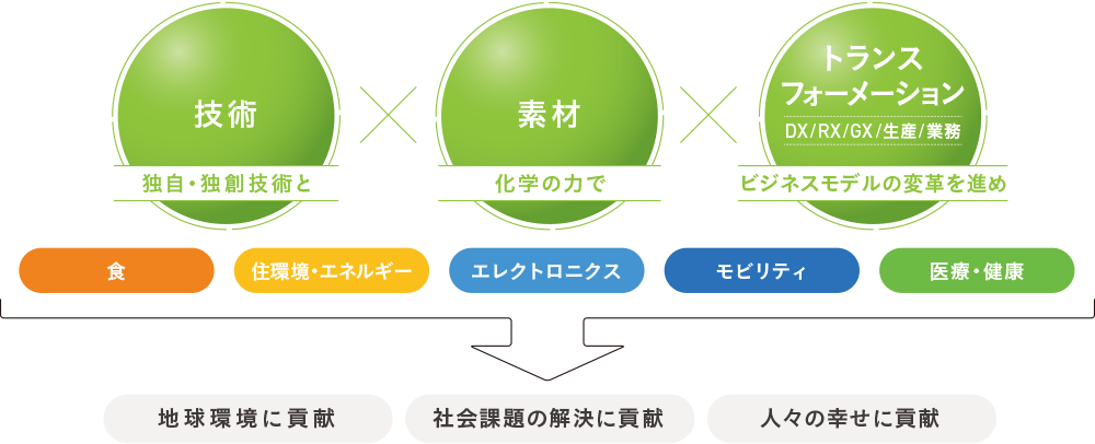 技術×素材×トランスフォーメーション