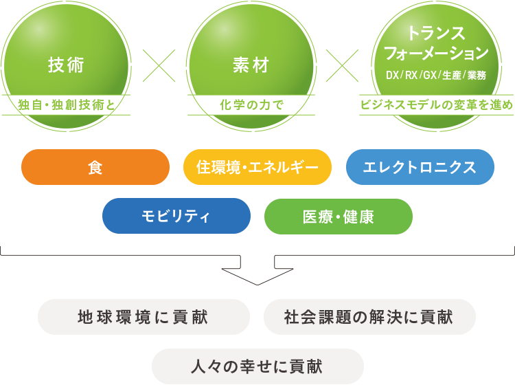 技術×素材×トランスフォーメーション