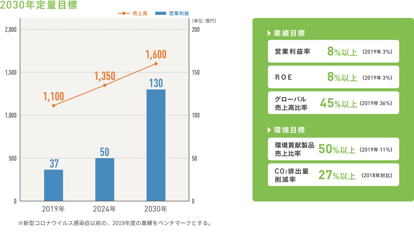 2030年定量目標