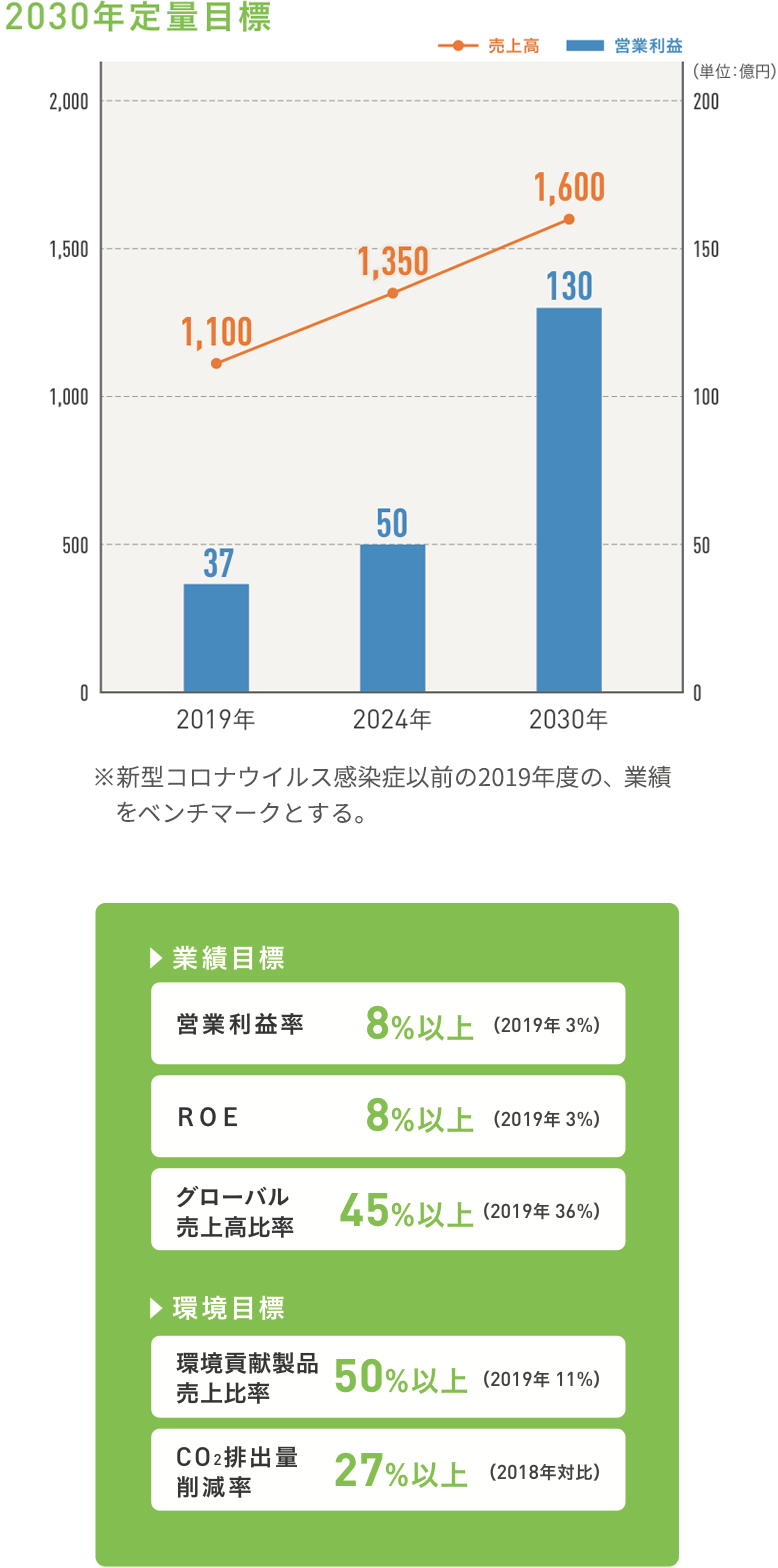 2030年定量目標