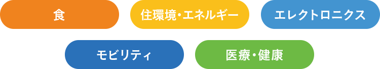 食 住環境・エネルギー エレクトロニクス モビリティ 医療・健康