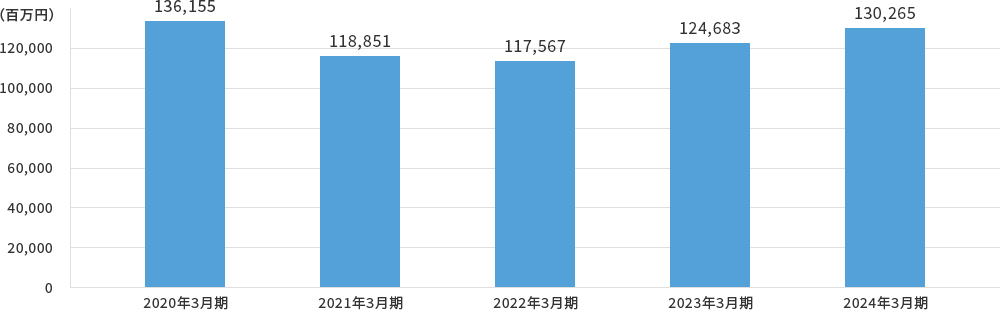 売上高推移グラフ