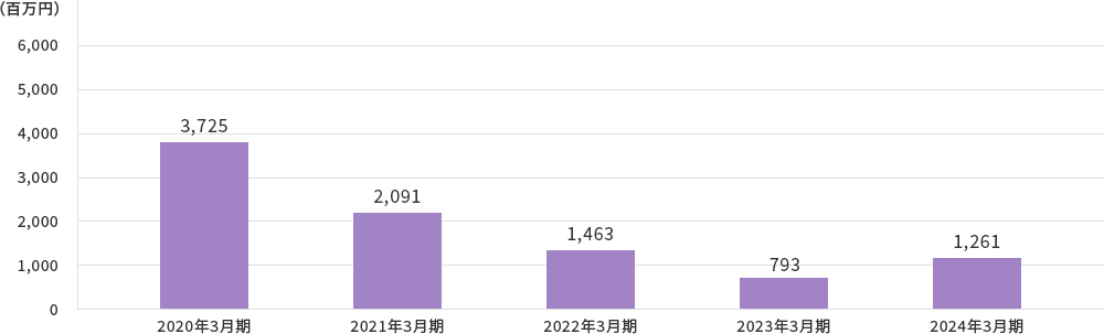 営業利益推移グラフ