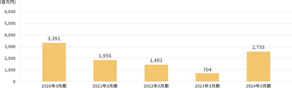 経常利益推移グラフ